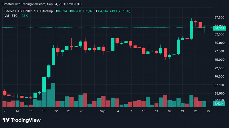 Bitcoin Hovers Around $84,000 as $80 Million in Long Positions Are Liquidated
