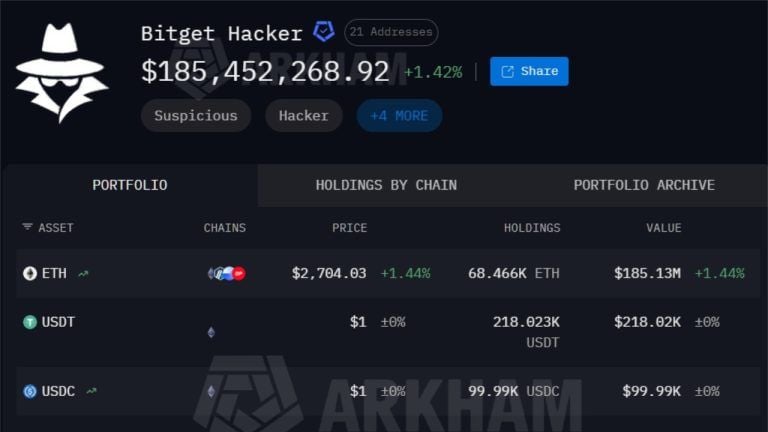 Bitget Suffers $228M Crypto Theft in 18 Minutes as Arkham Traces Funds Across Seven Chains