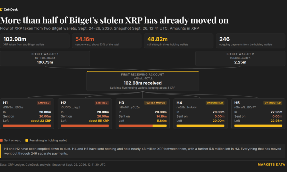 Bitget Hacker Transfers $83 Million in Stolen XRP Beyond Ripple’s Reach