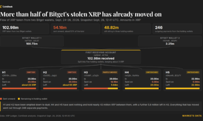 Bitget Hacker Transfers $83 Million in Stolen XRP Beyond Ripple’s Reach