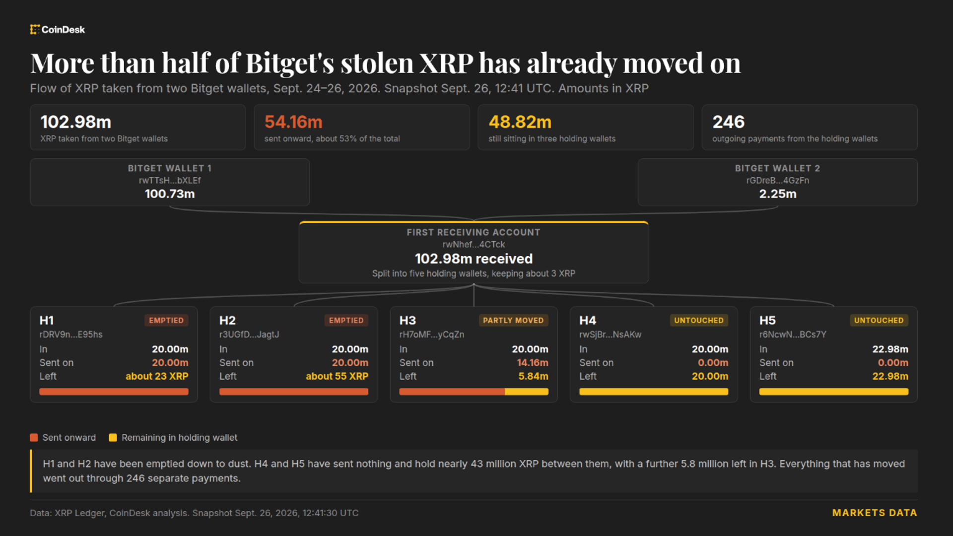 Bitget Hacker Transfers $83 Million in Stolen XRP Beyond Ripple’s Reach