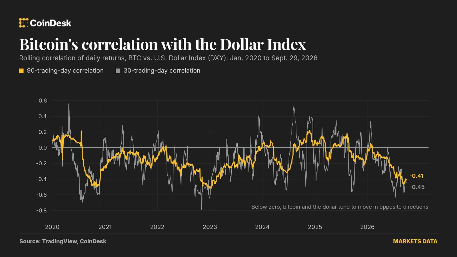Dollar Rally May Pose Less Risk to Bitcoin Than Traders Fear