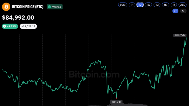 Bitcoin Rebounds to $85,000 as October Trading Begins