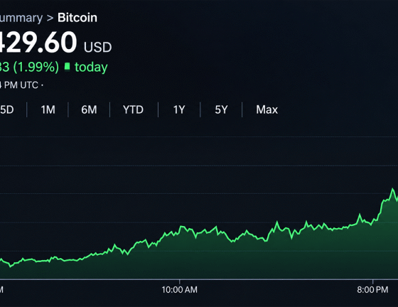 Bitcoin Approaches $87,000 as Bulls Set Sights on $94,000