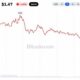 XRP Reaches $1.45 as ETF Inflows Extend Winning Streak to 12 Weeks