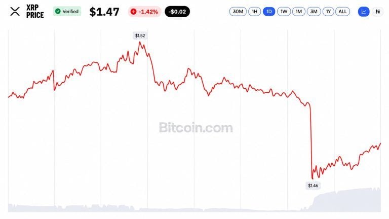 XRP Reaches $1.45 as ETF Inflows Extend Winning Streak to 12 Weeks