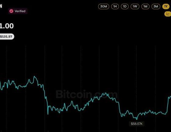 Bitcoin Remains Below Pre-Crash Levels One Year After $19 Billion Selloff