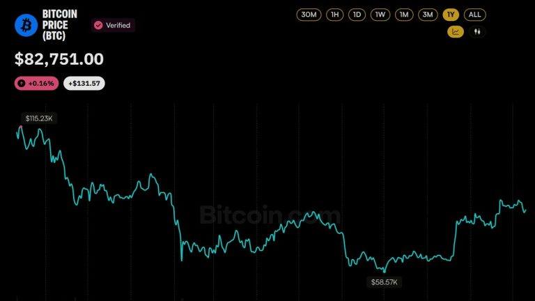 Bitcoin Remains Below Pre-Crash Levels One Year After $19 Billion Selloff