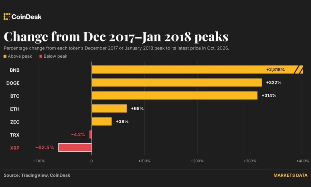 Why XRP Has Lagged Bitcoin and Ether in Delivering Returns to Holders
