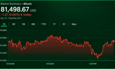 Bitcoin Trades Near $81,500 as Bulls and Bears Fail to Gain Control