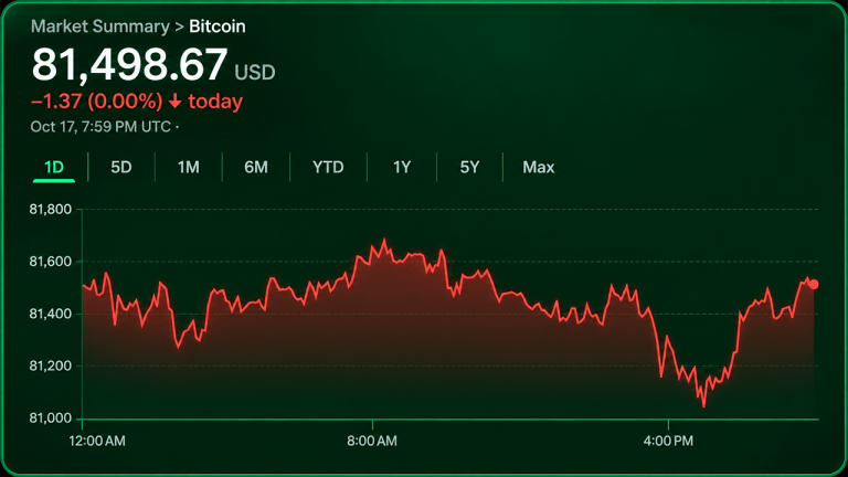 Bitcoin Trades Near $81,500 as Bulls and Bears Fail to Gain Control