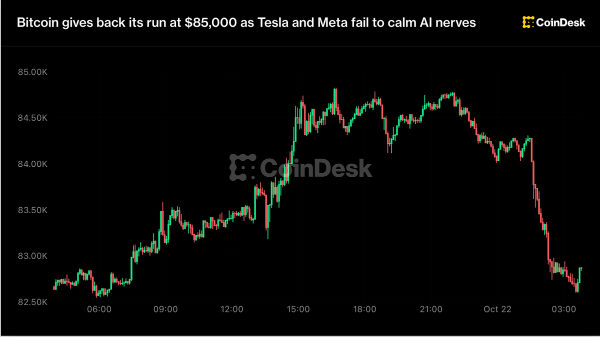 Bitcoin Pulls Back From $85,000 as Tesla and Meta Fail to Ease AI Concerns