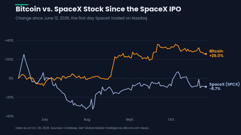 Bitcoin Gains 26% Since SpaceX Debut as Anthropic IPO Expectations Build